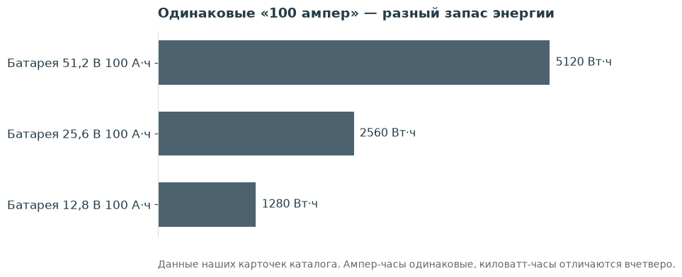 Три батареи на 100 ампер-часов: 12,8 В даёт 1280 Вт·ч, 25,6 В даёт 2560 Вт·ч, 51,2 В даёт 5120 Вт·ч