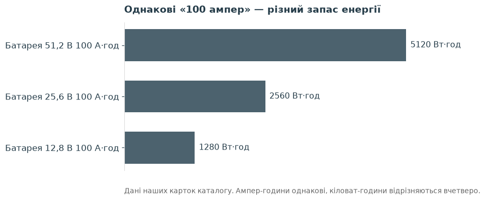 Три батареї на 100 ампер-годин: 12,8 В дає 1280 Вт·год, 25,6 В дає 2560 Вт·год, 51,2 В дає 5120 Вт·год