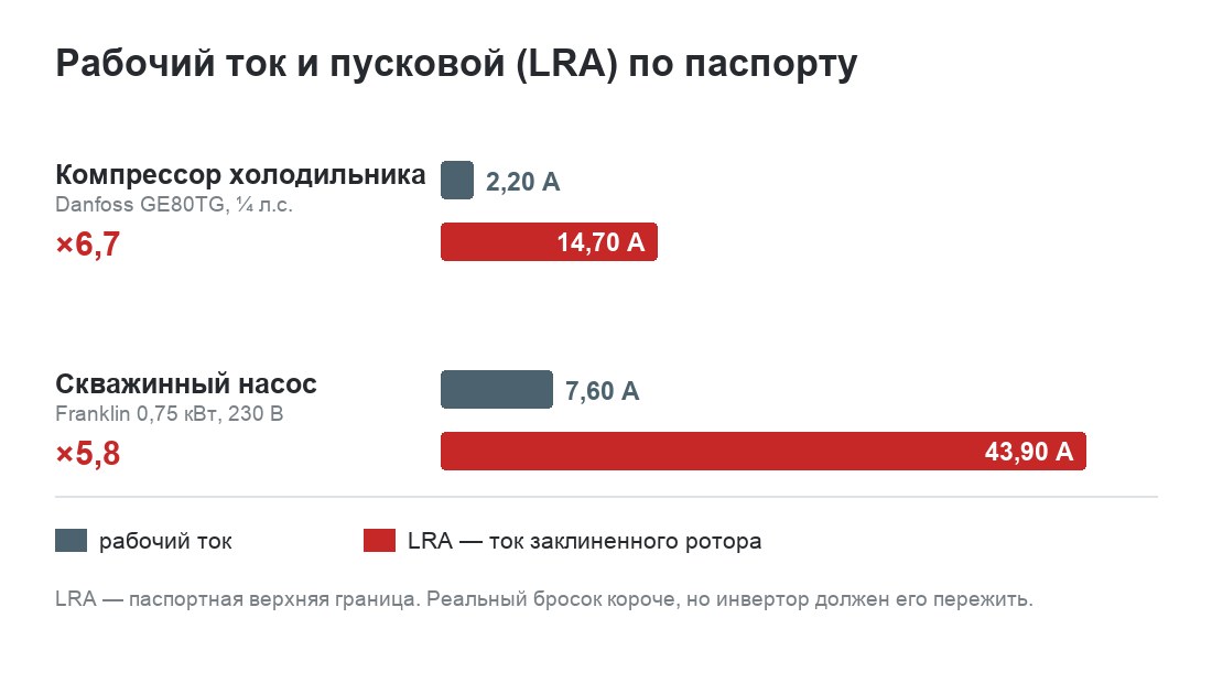 Рабочий ток против пускового: компрессор холодильника 2,20 А и LRA 14,70 А, скважинный насос 7,6 А и LRA 43,9 А