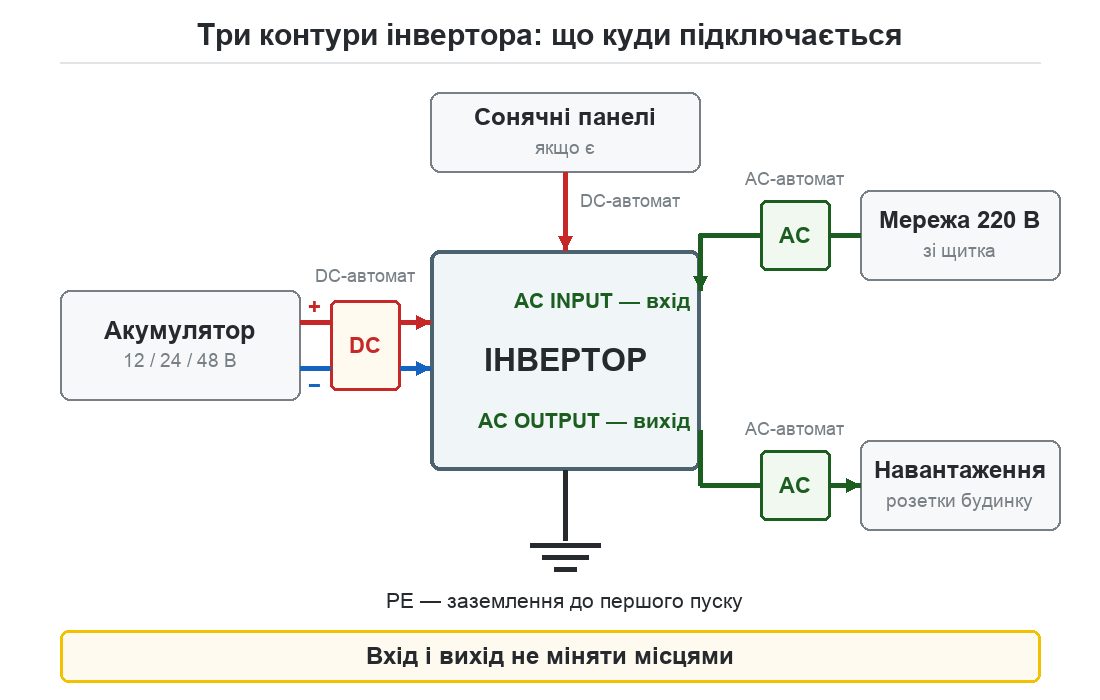 Схема підключення інвертора: акумулятор через DC-автомат, мережа 220 В на вхід AC Input, навантаження будинку з виходу AC Output, заземлення PE