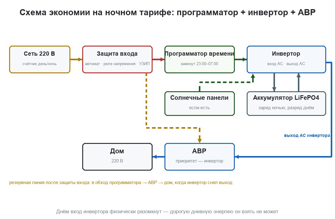 Блок-схема: сеть через защиту входа и программатор времени на вход инвертора, выход инвертора через АВР на дом, резервная линия от сети на АВР