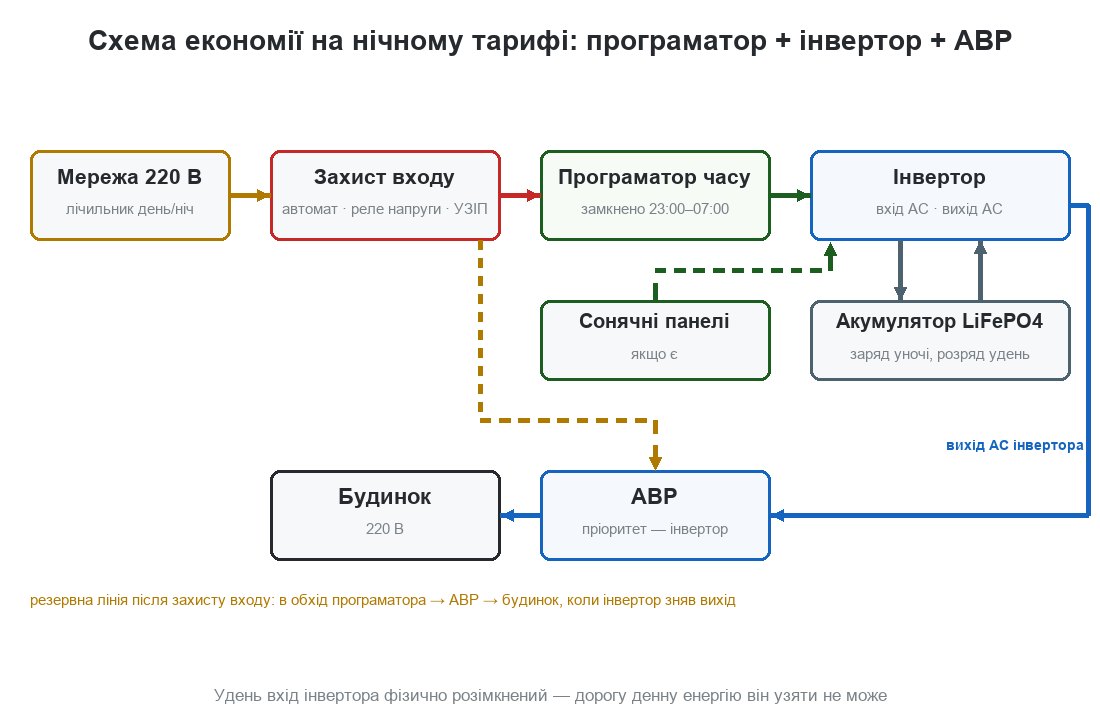 Блок-схема: мережа через захист входу і програматор часу на вхід інвертора, вихід інвертора через АВР на будинок, резервна лінія від мережі на АВР