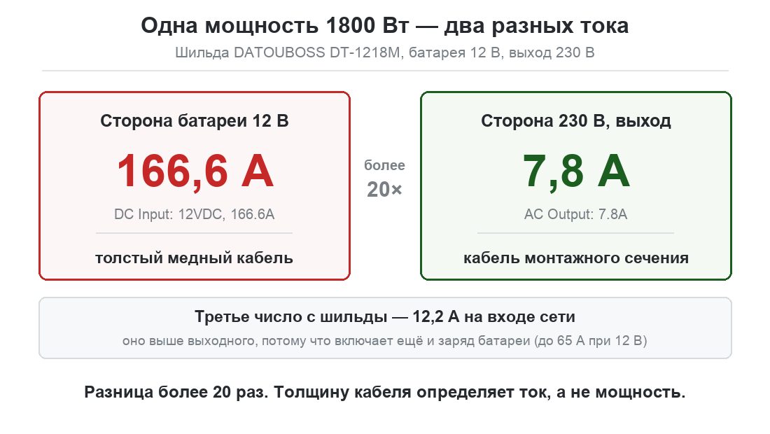 Сравнение токов инвертора DT-1218M: 166,6 А на батарее 12 В против 7,8 А на выходе 230 В при той же мощности 1800 Вт