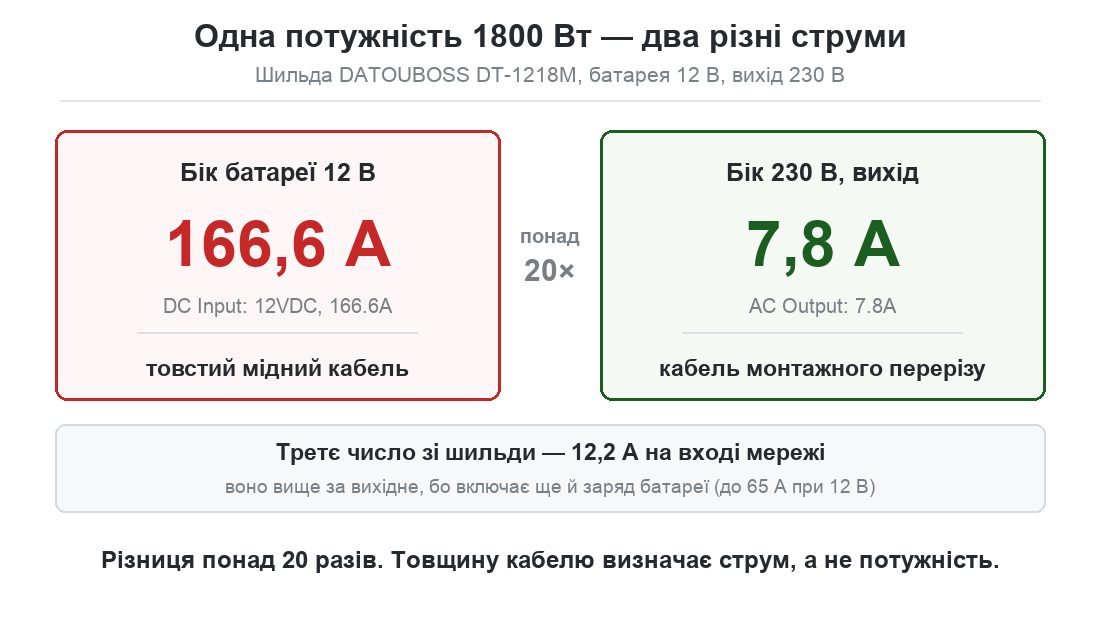 Порівняння струмів інвертора DT-1218M: 166,6 А на батареї 12 В проти 7,8 А на виході 230 В при тій самій потужності 1800 Вт