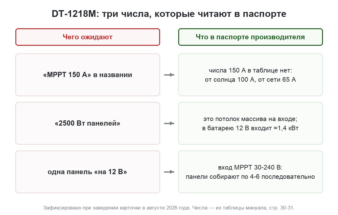 Три числа DT-1218M в паспорте: MPPT 150 A против 100 А, 2500 Вт массива против 1,4 кВт заряда, одна панель против диапазона 30-240 В