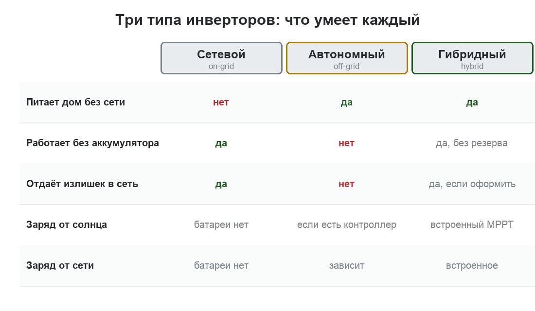 Сравнение трёх типов инверторов: сетевой работает только с сетью, автономный только с батареей, гибридный совмещает панели, батарею и сеть