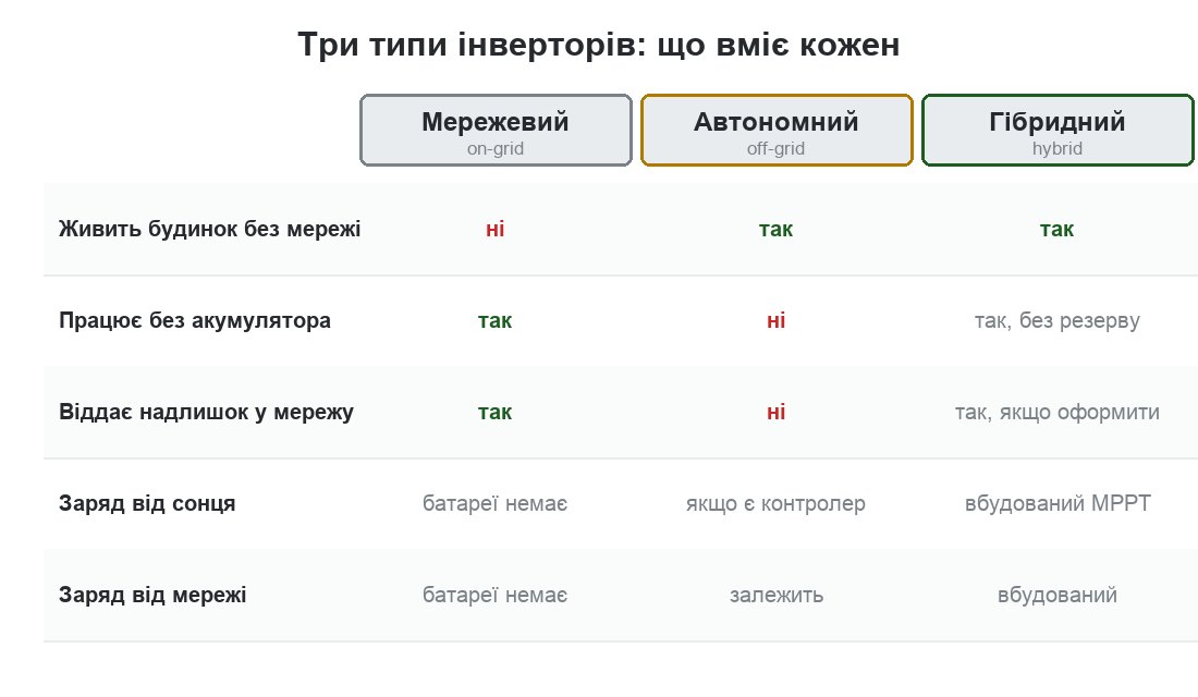 Порівняння трьох типів інверторів: мережевий працює тільки з мережею, автономний тільки з батареєю, гібридний поєднує панелі, батарею та мережу