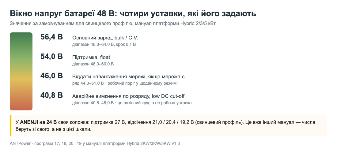 Шкала напруг акумулятора 48 вольт із чотирма уставками: основний заряд 56,4 В, підтримка 54,0 В, перехід на мережу 46,0 В, аварійне вимкнення 40,8 В