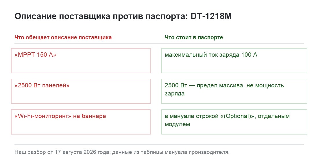 Описание поставщика DT-1218M против паспорта: MPPT 150 A против тока заряда 100 А, 2500 Вт панелей как предел массива, Wi-Fi в мануале строкой Optional