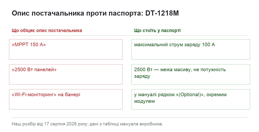 Опис постачальника DT-1218M проти паспорта: MPPT 150 A проти струму заряду 100 А, 2500 Вт панелей як межа масиву, Wi-Fi у мануалі рядком Optional