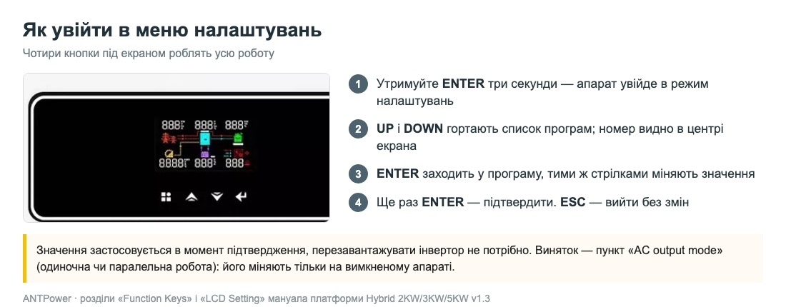 Панель керування гібридного інвертора з екраном і чотирма кнопками та порядок входу в меню: утримати ENTER три секунди, гортати стрілками, підтвердити ENTER, вийти ESC
